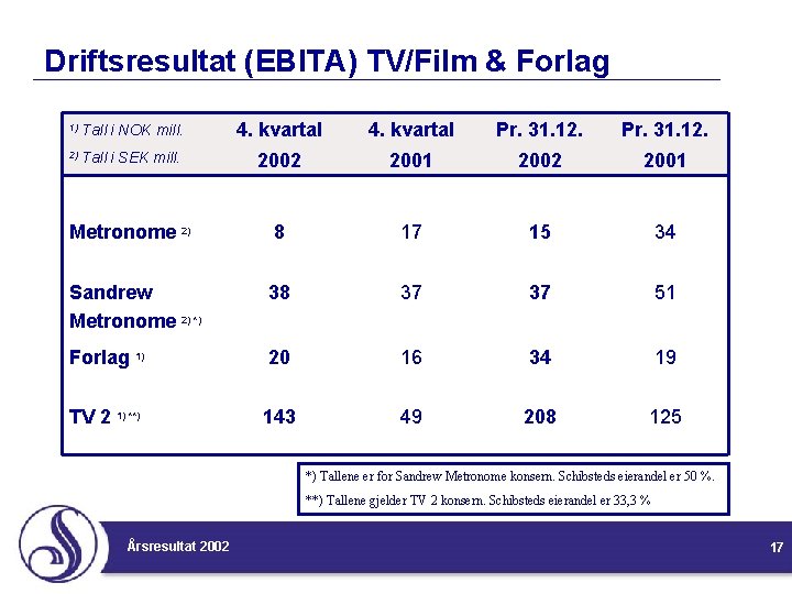 Driftsresultat (EBITA) TV/Film & Forlag 1) Tall i NOK mill. 4. kvartal Pr. 31.