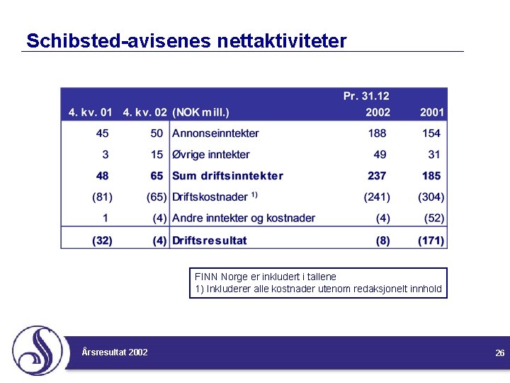 Schibsted-avisenes nettaktiviteter FINN Norge er inkludert i tallene 1) Inkluderer alle kostnader utenom redaksjonelt