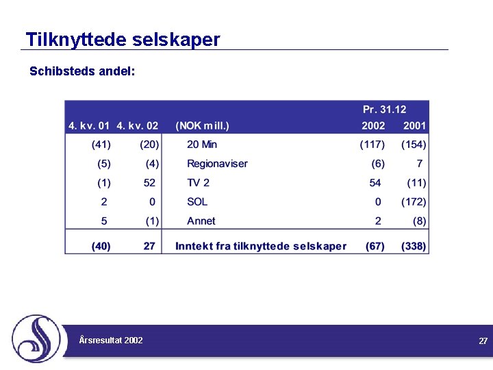 Tilknyttede selskaper Schibsteds andel: Årsresultat 2002 27 