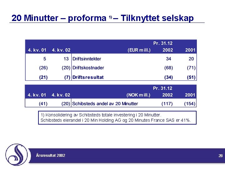 20 Minutter – proforma 1) – Tilknyttet selskap 1) Konsolidering av Schibsteds totale investering