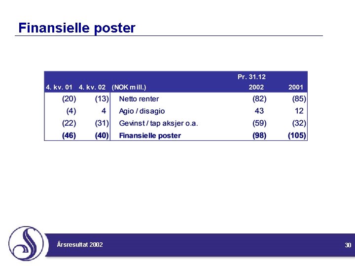 Finansielle poster Årsresultat 2002 30 