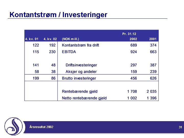 Kontantstrøm / Investeringer Årsresultat 2002 31 