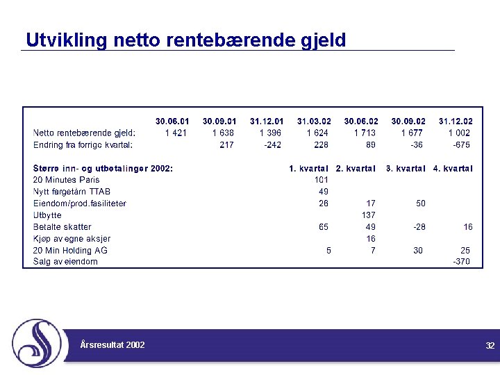 Utvikling netto rentebærende gjeld Årsresultat 2002 32 