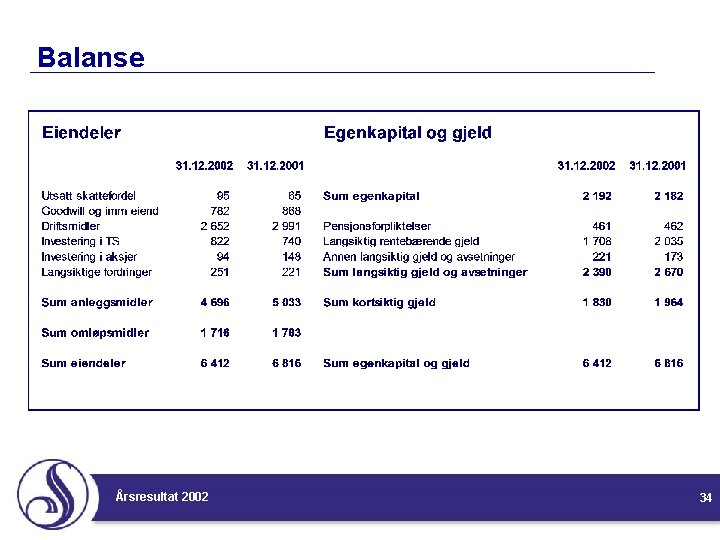 Balanse Årsresultat 2002 34 