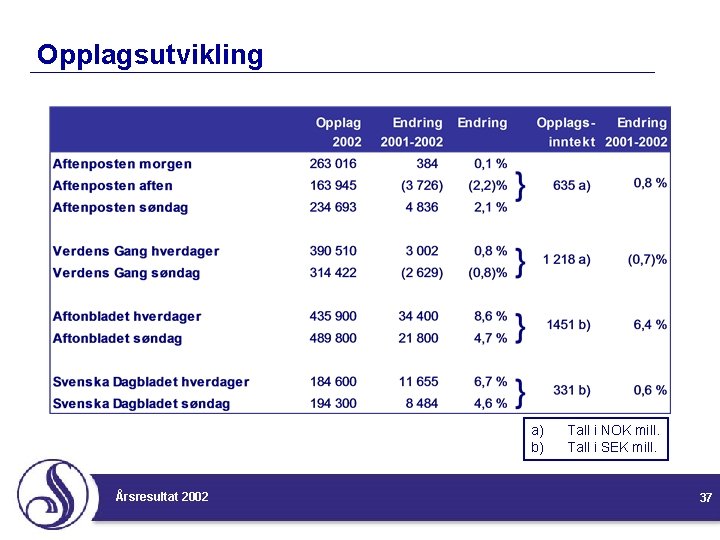 Opplagsutvikling a) b) Årsresultat 2002 Tall i NOK mill. Tall i SEK mill. 37