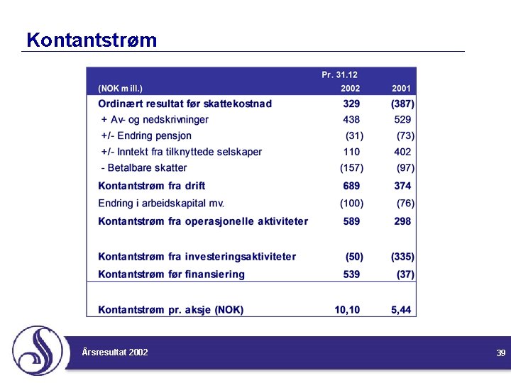 Kontantstrøm Årsresultat 2002 39 