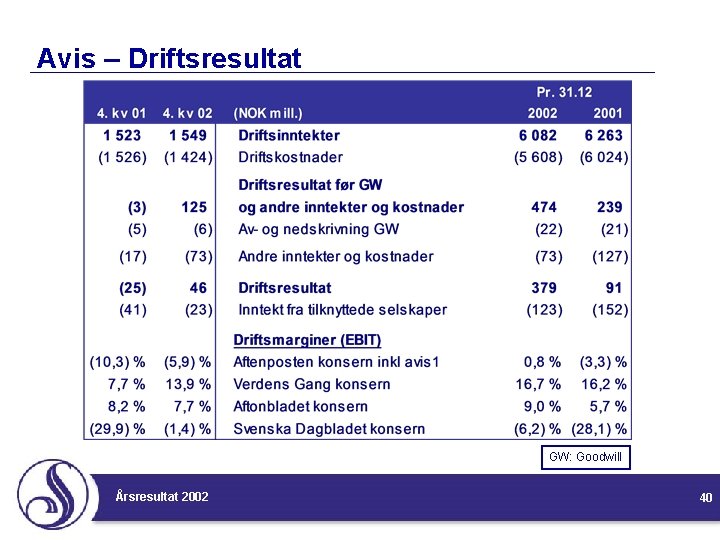 Avis – Driftsresultat GW: Goodwill Årsresultat 2002 40 