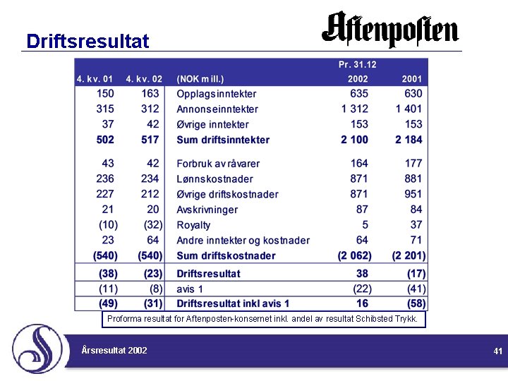 Driftsresultat Proforma resultat for Aftenposten-konsernet inkl. andel av resultat Schibsted Trykk. Årsresultat 2002 41