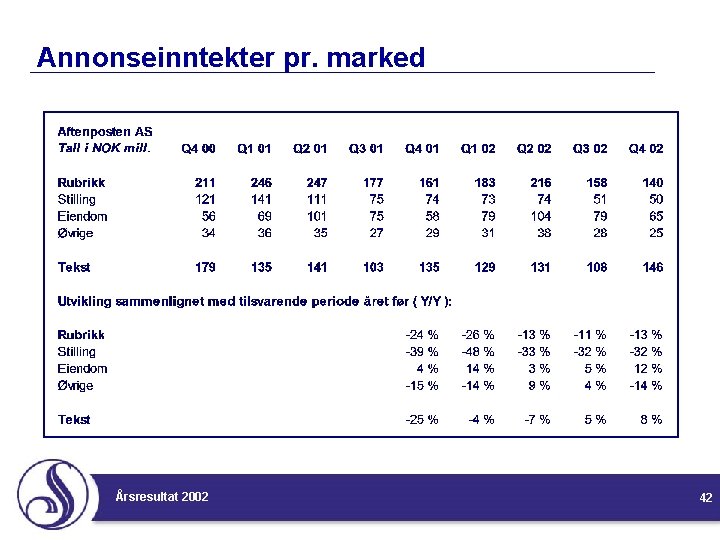 Annonseinntekter pr. marked Årsresultat 2002 42 