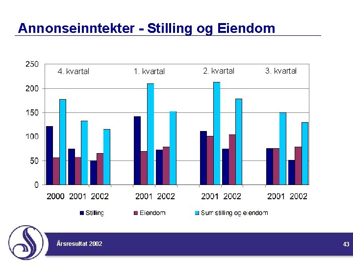 Annonseinntekter - Stilling og Eiendom 4. kvartal Årsresultat 2002 1. kvartal 2. kvartal 3.
