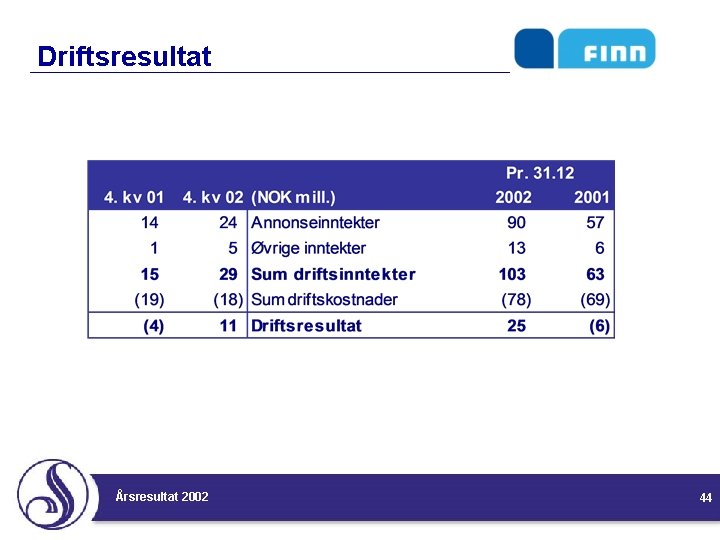 Driftsresultat Årsresultat 2002 44 