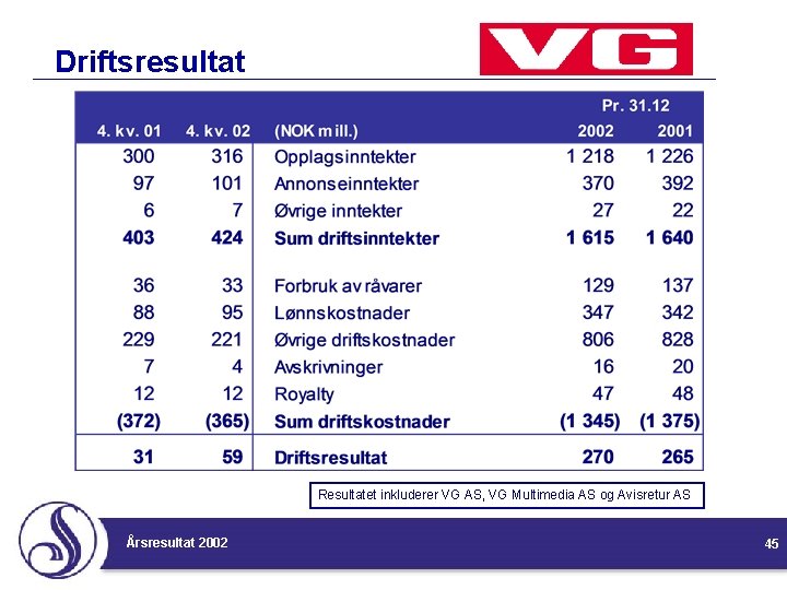 Driftsresultat Resultatet inkluderer VG AS, VG Multimedia AS og Avisretur AS Årsresultat 2002 45