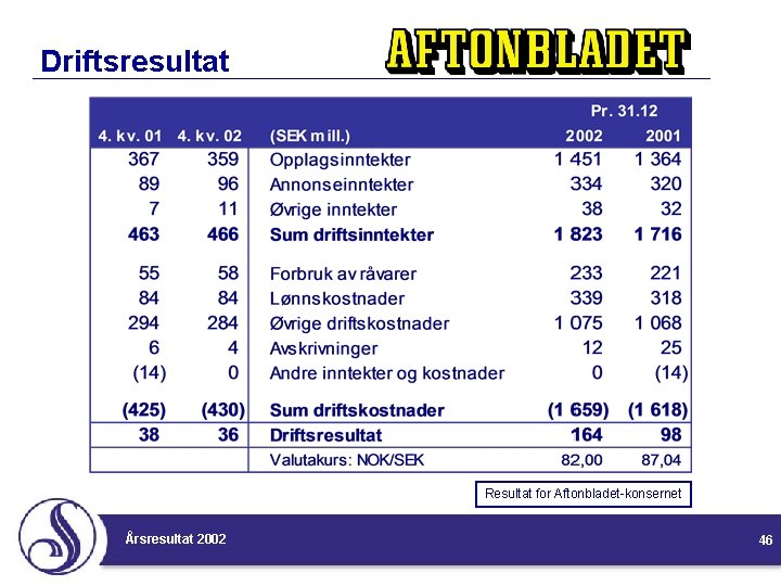 Driftsresultat Resultat for Aftonbladet-konsernet Årsresultat 2002 46 