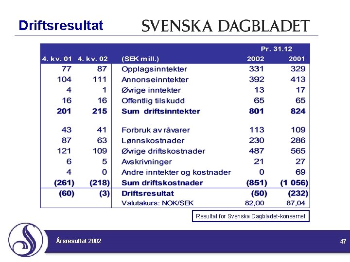 Driftsresultat Resultat for Svenska Dagbladet-konsernet Årsresultat 2002 47 