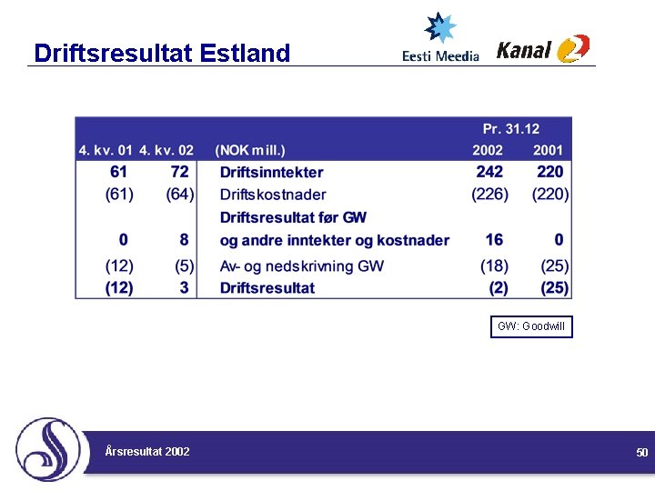 Driftsresultat Estland GW: Goodwill Årsresultat 2002 50 