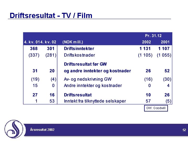 Driftsresultat - TV / Film GW: Goodwill Årsresultat 2002 52 