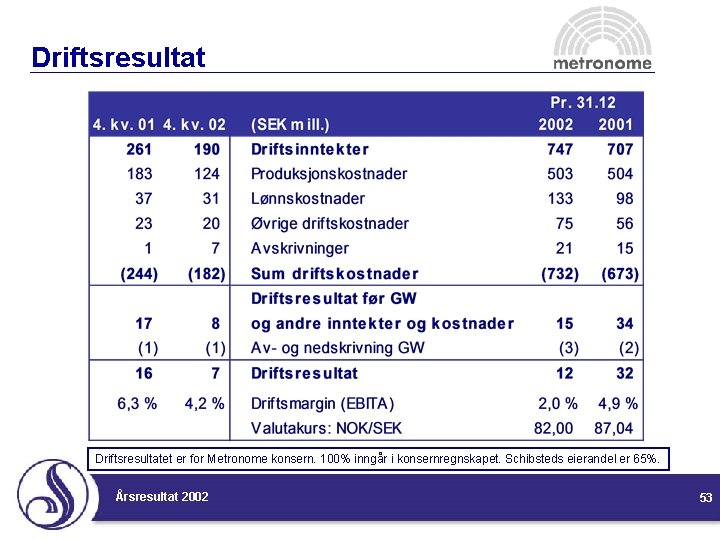 Driftsresultatet er for Metronome konsern. 100% inngår i konsernregnskapet. Schibsteds eierandel er 65%. Årsresultat