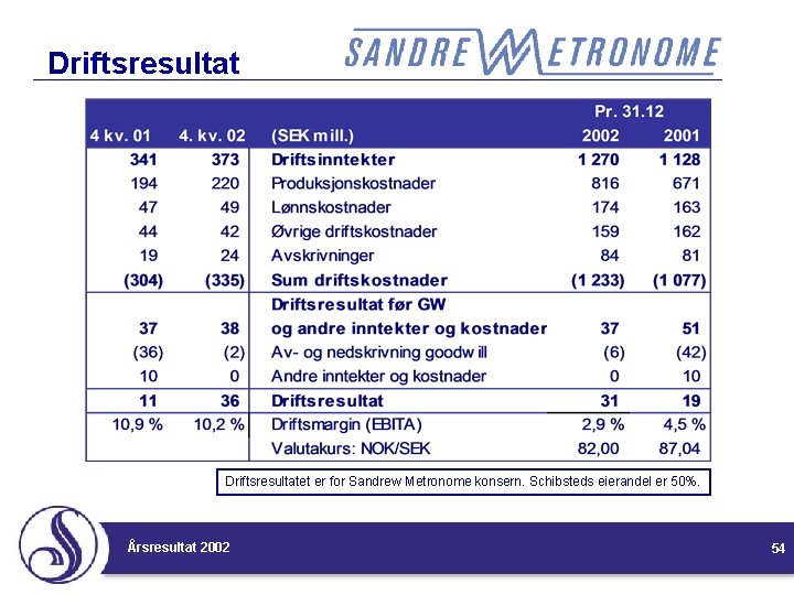 Driftsresultatet er for Sandrew Metronome konsern. Schibsteds eierandel er 50%. Årsresultat 2002 54 