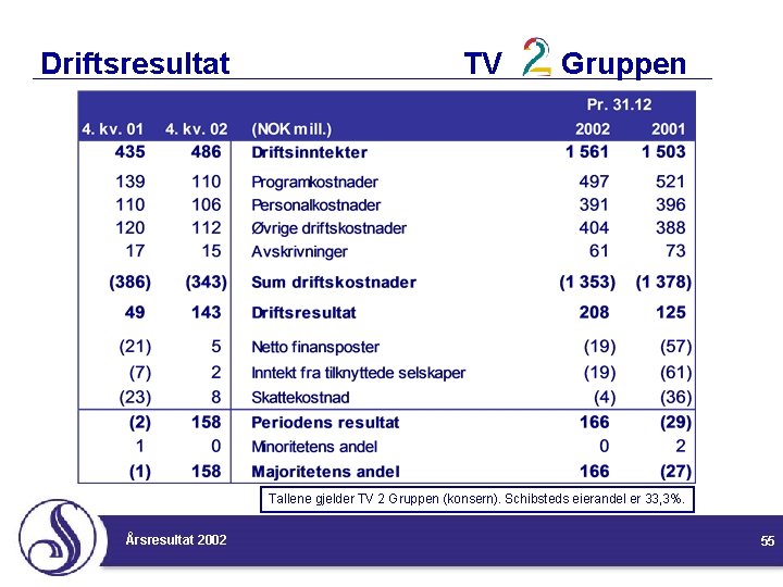 Driftsresultat TV Gruppen Tallene gjelder TV 2 Gruppen (konsern). Schibsteds eierandel er 33, 3%.