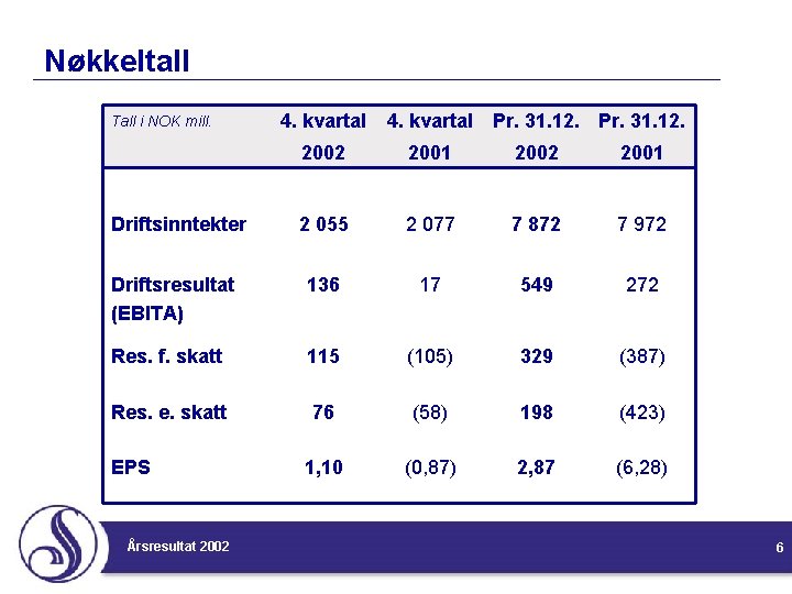 Nøkkeltall Tall i NOK mill. 4. kvartal Pr. 31. 12. 2002 2001 2 055