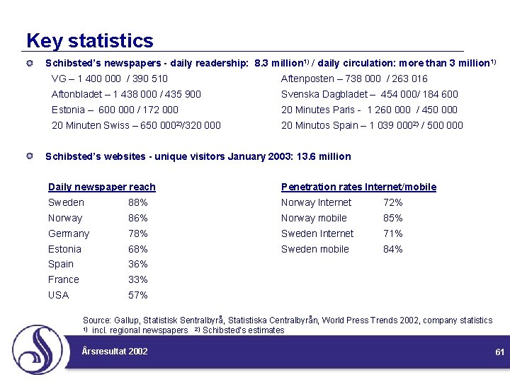 Key statistics Schibsted’s newspapers - daily readership: 8. 3 million 1) / daily circulation: