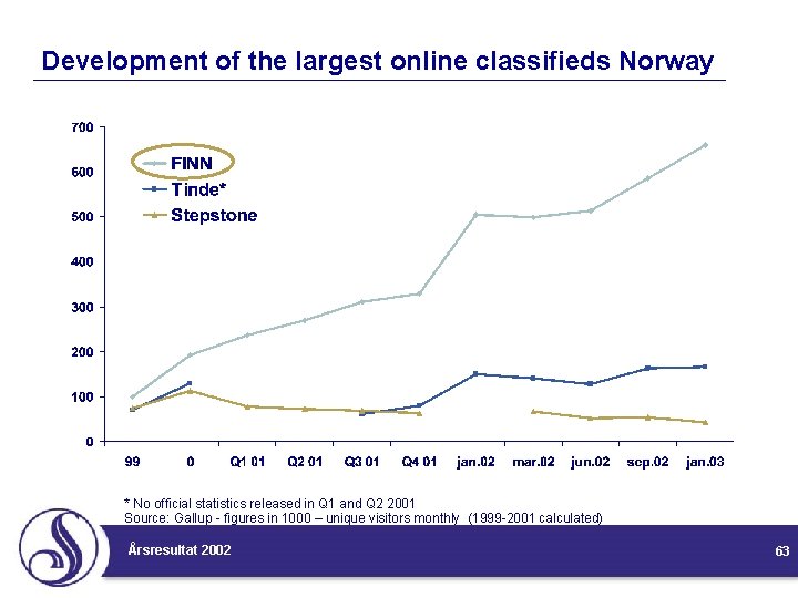 Development of the largest online classifieds Norway * No official statistics released in Q