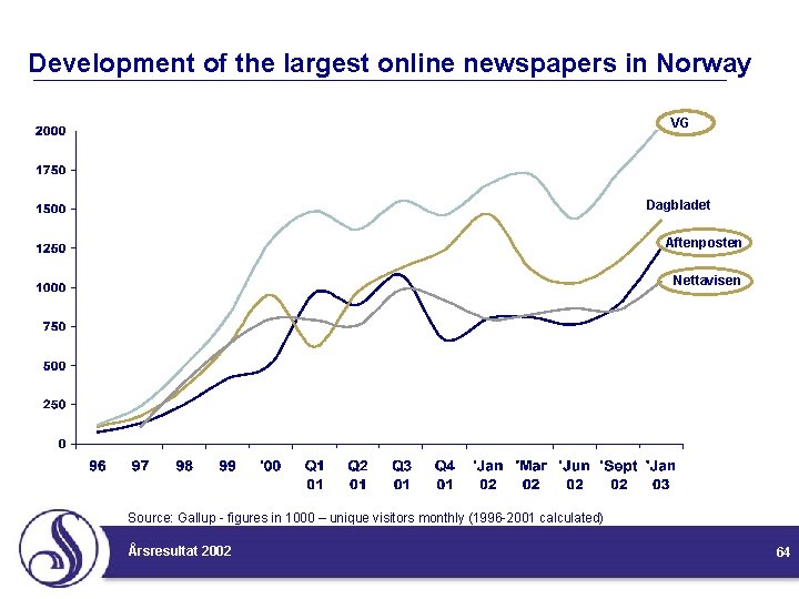 Development of the largest online newspapers in Norway VG Dagbladet Aftenposten Nettavisen Source: Gallup