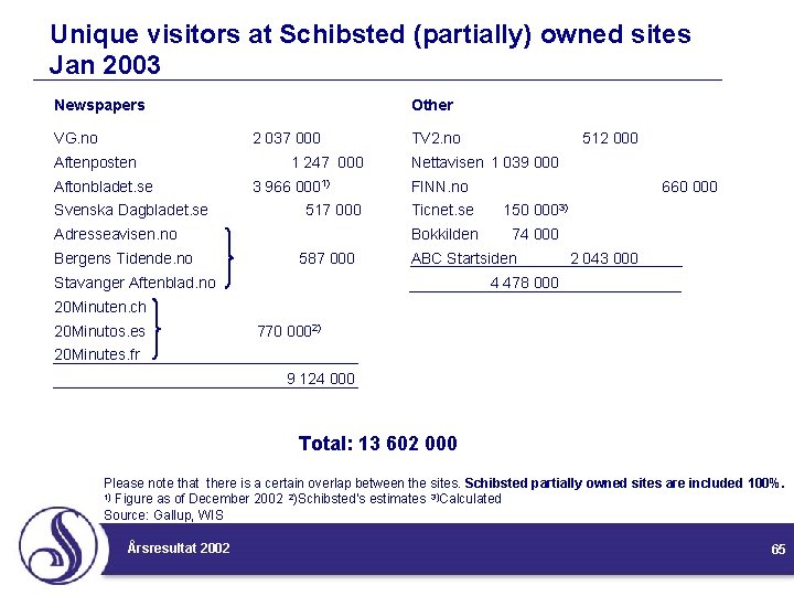 Unique visitors at Schibsted (partially) owned sites Jan 2003 Newspapers VG. no Other 2