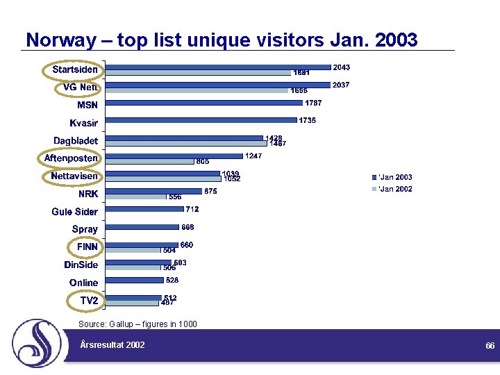 Norway – top list unique visitors Jan. 2003 Source: Gallup – figures in 1000