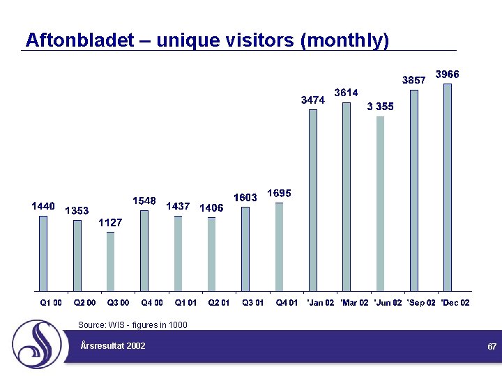 Aftonbladet – unique visitors (monthly) Source: WIS - figures in 1000 Årsresultat 2002 67