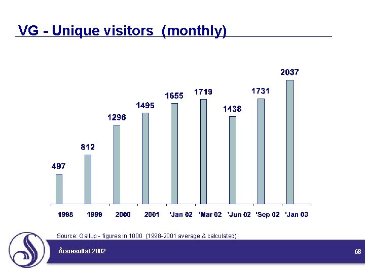 VG - Unique visitors (monthly) Source: Gallup - figures in 1000 (1998 -2001 average