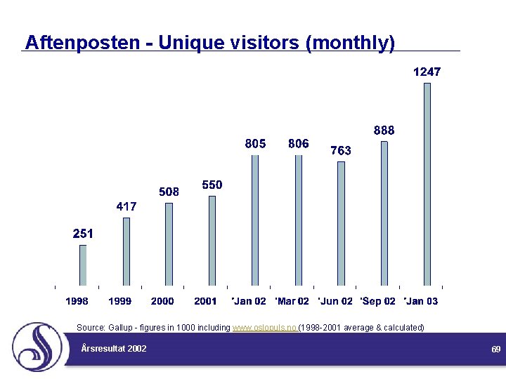 Aftenposten - Unique visitors (monthly) Source: Gallup - figures in 1000 including www. oslopuls.