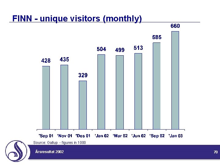 FINN - unique visitors (monthly) Source: Gallup - figures in 1000 Årsresultat 2002 70