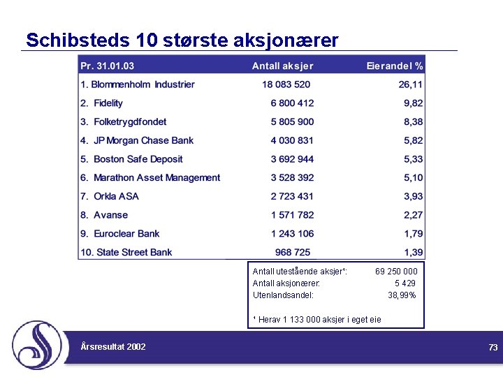 Schibsteds 10 største aksjonærer Antall utestående aksjer¹: Antall aksjonærer: Utenlandsandel: 69 250 000 5