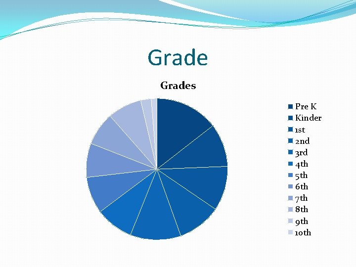 Grades Pre K Kinder 1 st 2 nd 3 rd 4 th 5 th