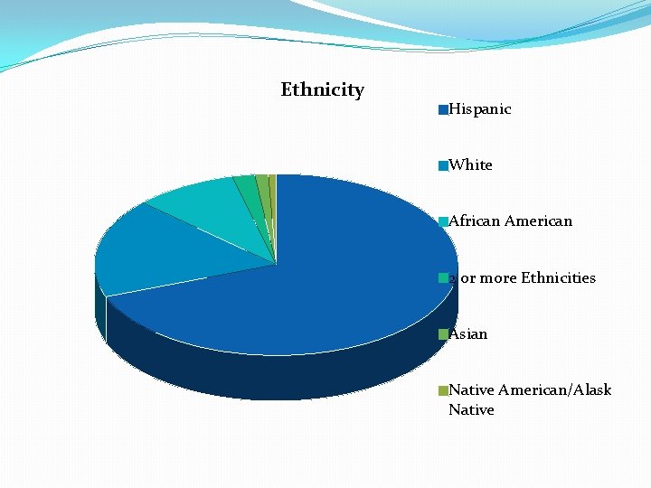 Ethnicity Hispanic White African American 2 or more Ethnicities Asian Native American/Alask Native 