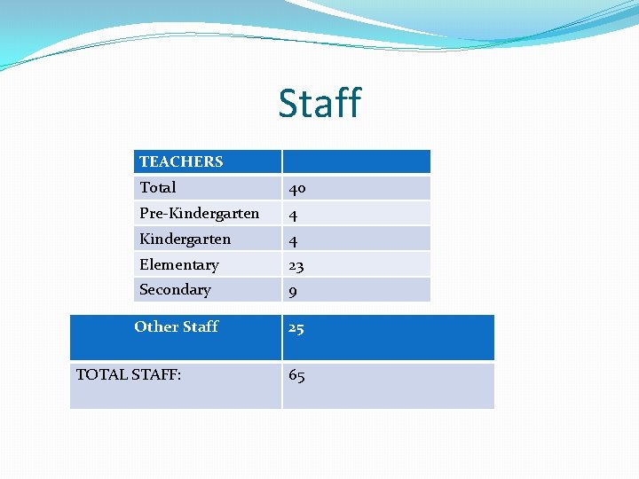 Staff TEACHERS Total 40 Pre-Kindergarten 4 Elementary 23 Secondary 9 Other Staff 25 TOTAL