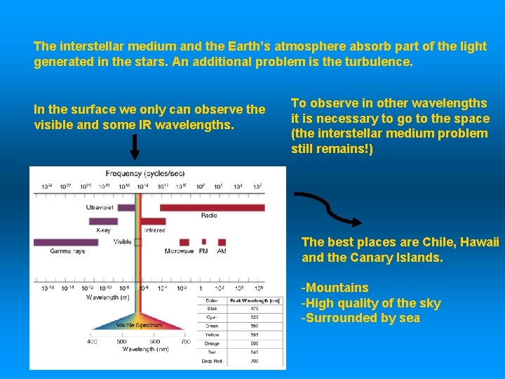 The interstellar medium and the Earth’s atmosphere absorb part of the light generated in