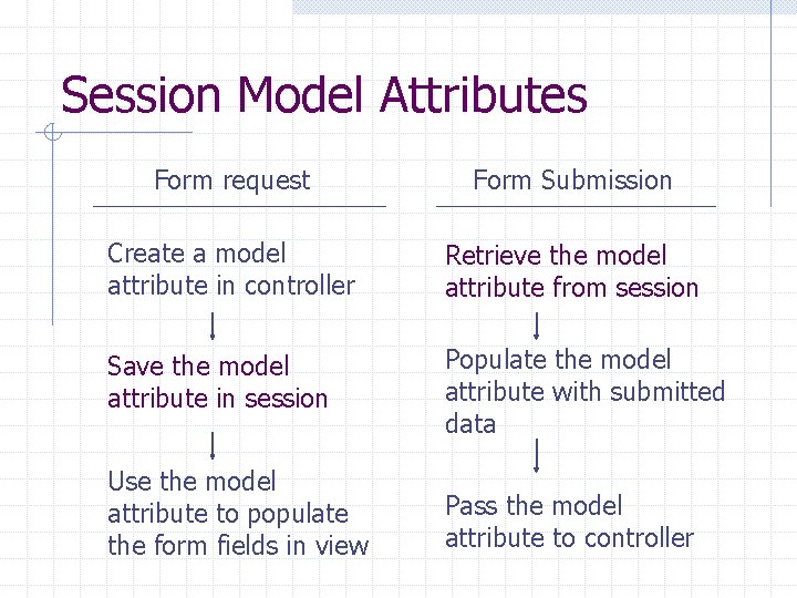 Session Model Attributes Form request Form Submission Create a model attribute in controller Retrieve