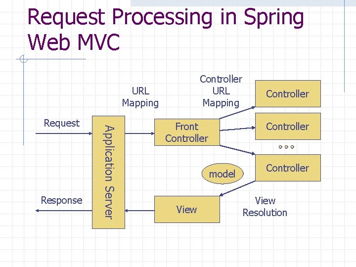 Request Processing in Spring Web MVC Controller URL Mapping Response Application Server Request Front