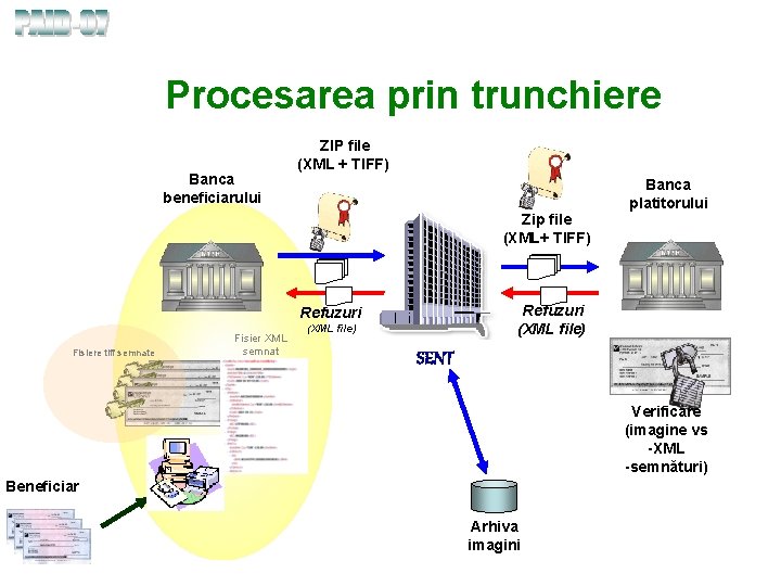 Procesarea prin trunchiere Banca beneficiarului ZIP file (XML + TIFF) Zip file (XML+ TIFF)