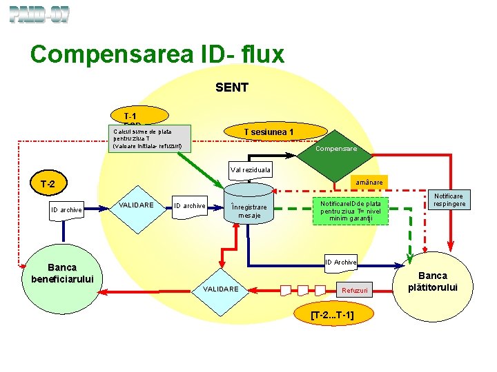 Compensarea ID- flux SENT T-1 EOD T sesiunea 1 Calcul sume de plata pentru