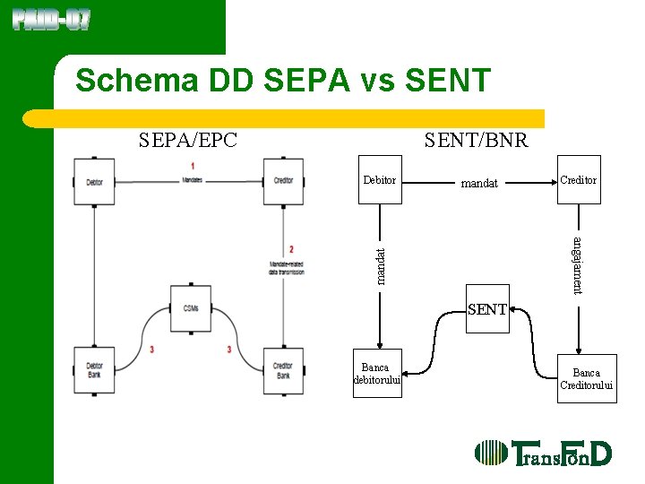 Schema DD SEPA vs SENT SEPA/EPC SENT/BNR mandat Creditor angajament mandat Debitor SENT Banca