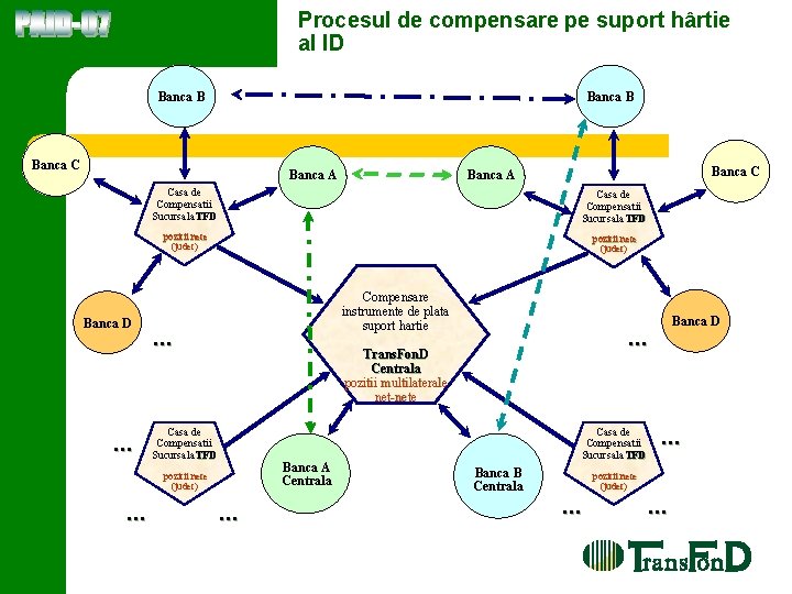 Procesul de compensare pe suport hârtie al ID Banca B Banca C Banca A