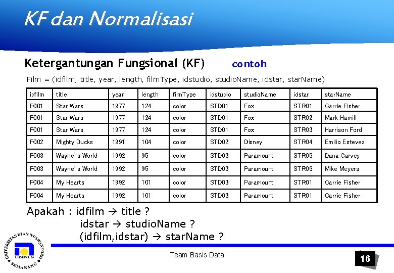 KF dan Normalisasi Ketergantungan Fungsional (KF) contoh Film = (idfilm, title, year, length, film.