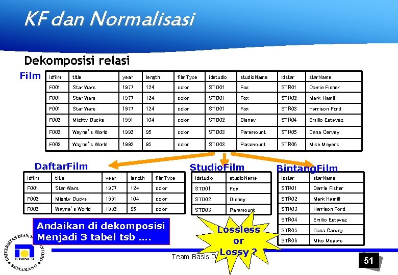KF dan Normalisasi Dekomposisi relasi Film idfilm title year length film. Type idstudio. Name