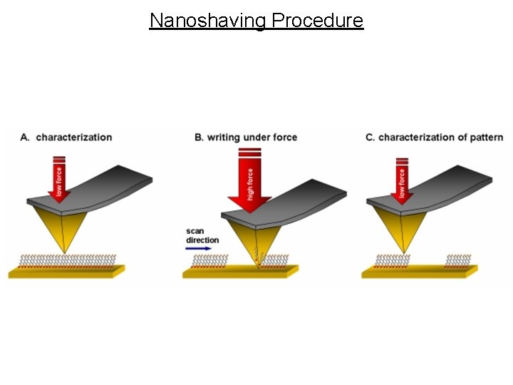 Nanoshaving Procedure 