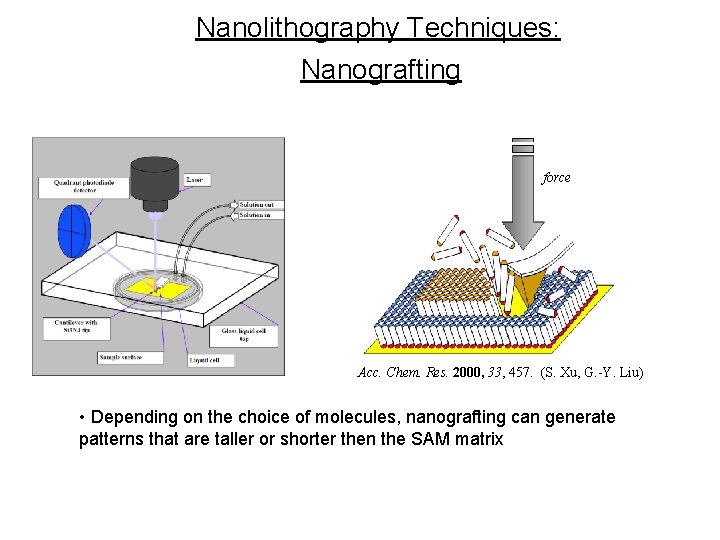 Nanolithography Techniques: Nanografting force Acc. Chem. Res. 2000, 33, 457. (S. Xu, G. -Y.