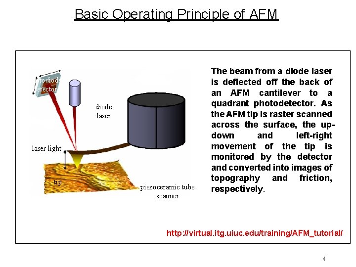 Basic Operating Principle of AFM photodiode detector diode laser light tip piezoceramic tube scanner