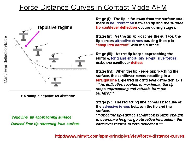 Force Distance-Curves in Contact Mode AFM repulsive regime Stage (i): The tip is far